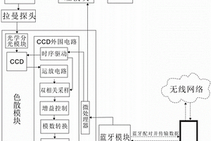 与蓝牙智能终端设备无线互联的拉曼光谱仪