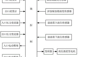 多相流冲蚀空蚀及腐蚀综合实验台数据采集与控制装置