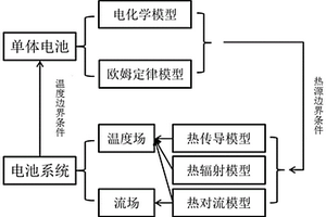 锂离子电池系统热仿真方法