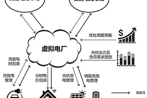 基于主从博弈策略的虚拟电厂优化调度方法