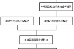 轿车节水控制清洗系统、方法及存储介质