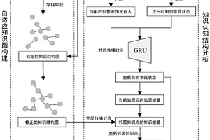 基于自适应图的学习者知识认知结构动态挖掘方法