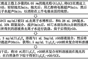 基于Ti3C2Tx-rGO纳米复合材料修饰的GCE电极及其制备方法和应用