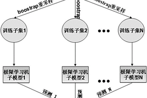 Bagging极限学习机集成建模方法