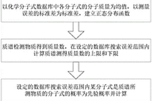 基于贝叶斯后验概率模型的质谱数据搜库方法及系统