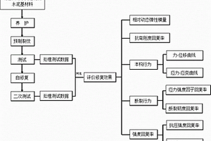 自修复水泥基材料的自修复效果评价方法