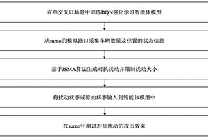 基于雅各比显著图的单交叉口信号灯控制的交通状态对抗扰动生成方法