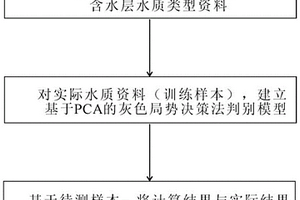 基于PCA与灰色局势决策法的突水水源识别方法