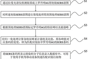 用于快速匹配识别SERS谱图的方法