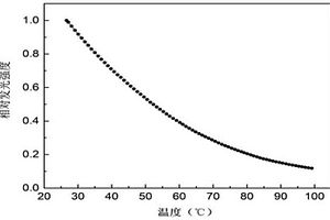 发光测温材料及其制备方法