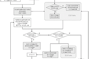 基于禁忌优化的光谱建模样本集快速划分方法