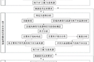 农业区生活垃圾填埋场地下水中“三氮”的溯源方法