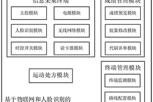 基于物联网和人脸识别的阳光体育系统