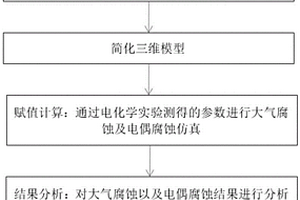 基于腐蚀仿真的承力快卸锁防腐涂层优选方法