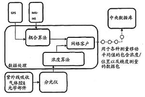 用于对污染物进行测量和绘图的系统和设备