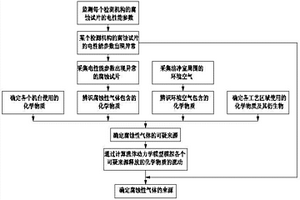 洁净室腐蚀性气体来源确定方法