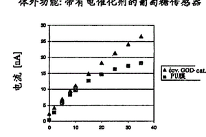 具有共价结合酶的CM传感器