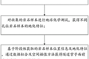 基于地化特征随钻感知的隧道超前地质预报方法及系统