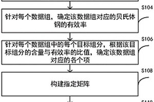 基于大数据的贝氏体钢合金组分含量确定方法