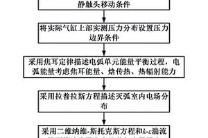 SF6断路器灭弧室内开断过程多物理场耦合仿真方法