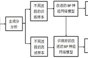 基于神经网络的近红外光谱识别古筝面板用木材等级的方法