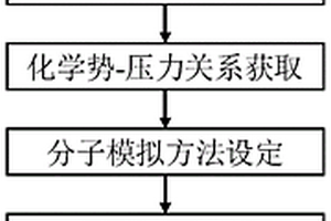 页岩气吸附回滞现象的分子模拟方法