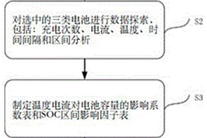 基于BMS数据进行车辆电池健康度快速评估的方法