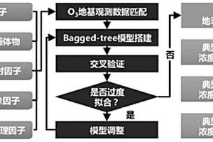 利用葵花八号卫星数据的小时级地表臭氧浓度遥感方法