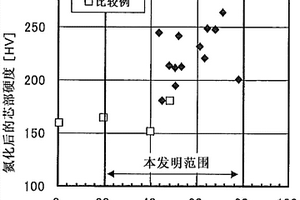 氮化用钢材和氮化部件