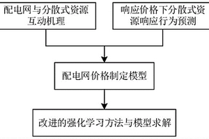 考虑分散式资源互动响应的配电网智能化定价方法