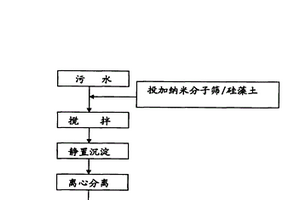 去除城市污水处理厂二级出水中氨氮的复配材料