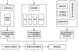 基于ID3算法的黑臭水体遥感影像识别方法