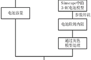 基于灰色神经网络的锂电池健康状态估计方法