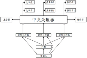 用于危险品区域的多人脸动态识别系统