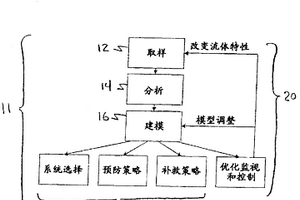 流体的监管链