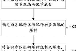 水泥煅烧用燃煤的匹配方法