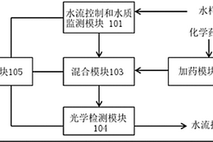 水处理加药优化系统、水处理系统以及其方法