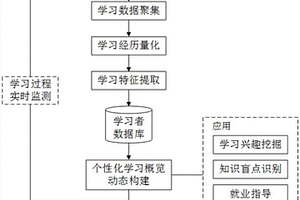 基于教育大数据的学习者模型动态构建方法