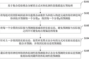 基于EEMD和深度卷积网络的热轧钢性能预测方法