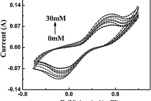 Au/MoS2纳米复合材料葡萄糖无酶生物传感器及其制备方法