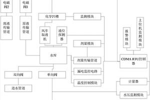 基于CDMA　RTU的远程监控终端