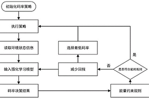 基于能量感知的背向散射码率自适应方法、装置及系统