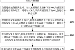 SCR系统尿素溶液浓度异常的诊断方法