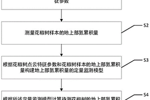 基于机载激光雷达的花椒氮累积量的无损监测方法