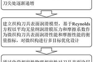 仿生织构与涂层协同作用减摩刀具及其设计方法