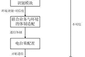 基于二重可信评估的传输自适应方法