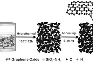 以SiO2‑NH2同时作为模板和氮掺杂剂制备氮掺杂石墨烯气凝胶的方法