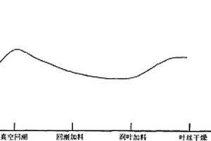 烟草叶组配方模块内在质量的评价与调控方法