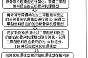 内燃机替代燃料二甲醚燃烧反应机理模型的简化方法