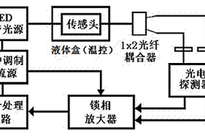 基于SPR镀金属膜双峰谐振液体传感器的制造方法